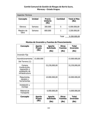 Comité Comunal de Gestión de Riesgos de Barrio Sucre,
                    Maracay – Estado Aragua.

Aspectos Técnicos

 Concepto           Unidad          Precio        Cantidad     Total al Mes
                                   Unitario                        (Bs)
                                     (Bs)

   Obreros          Semana         300.000           5         6.000.000,00

 Maestro de         Semana         800.000           1         3.200.000,00
   Obra

                                                     Total ____9.200.000,00


           Montos de Inversión y Fuentes de Financiamiento

    Concepto           Aporte         Aporte          Otras       Total
                       Propio        Solicitado      Fuentes    Inversión
                        (Bs)
                                        (Bs)          (Bs)         (Bs)

Inversión Fija

Acondicionamiento     15.000.000                               15.000.000,00
 Del Terreno (1)

      Compra                        33,230,000,00              33,230,000,00
   Construcción,
    reparación o
   ampliación de
  infraestructura

  Maquinarias,                      10.000.000,00              10.000.000,00
   equipos y
  herramientas

   Instalación y
     montaje

   Material de                        6.000.000,00              6.000.000,00
   Transporte

    Concepto           Aporte         Aporte          Otras       Total
                       Propio        Solicitado      Fuentes    Inversión
                        (Bs)
                                        (Bs)          (Bs)         (Bs)


                                      162
 
