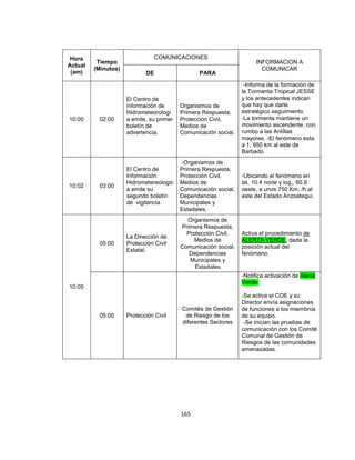 Hora                           COMUNICACIONES
          Tiempo                                                      INFORMACION A
Actual
         (Minutos)                                                      COMUNICAR
 (am)                       DE                   PARA

                                                                  -Informa de la formación de
                                                                 la Tormenta Tropical JESSE
                     El Centro de                                y los antecedentes indican
                     información de       Organismos de          que hay que darle
                     Hidrometeorologí     Primera Respuesta,     estratégico seguimiento.
10:00     02:00      a emite, su primer   Protección Civil,      -La tormenta mantiene un
                     boletín de           Medios de              movimiento ascendente, con
                     advertencia.         Comunicación social.   rumbo a las Antillas
                                                                 mayores. -El fenómeno esta
                                                                 a 1, 950 km al este de
                                                                 Barbado.
                                          -Organismos de
                     El Centro de         Primera Respuesta,
                     Información          Protección Civil,      -Ubicando el fenómeno en
                     Hidrometereologic    Medios de              lat. 10.4 norte y log,. 60.8
10:02     03:00
                     a emite su           Comunicación social,   oeste, a unos 750 Km. /h al
                     segundo boletín      Dependencias           este del Estado Anzoátegui.
                     de vigilancia.       Municipales y
                                          Estadales.
                                            Organismos de
                                          Primera Respuesta,
                                            Protección Civil,    Activa el procedimiento de
                     La Dirección de
                                               Medios de         ALERTA VERDE, dada la
          05:00      Protección Civil
                                          Comunicación social,   posición actual del
                     Estatal.
                                             Dependencias        fenómeno.
                                             Municipales y
                                               Estadales
                                                                 -Notifica activación de Alerta
                                                                 Verde.
10:05
                                                                 -Se activa el COE y su
                                                                 Director envía asignaciones
                                          Comités de Gestión     de funciones a los miembros
          05:00      Protección Civil      de Riesgo de los      de su equipo.
                                          diferentes Sectores     -Se inician las pruebas de
                                                                 comunicación con los Comité
                                                                 Comunal de Gestión de
                                                                 Riesgos de las comunidades
                                                                 amenazadas.




                                          165
 
