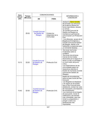 Hora                         COMUNICACIONES
          Tiempo                                                 INFORMACION A
Actual
         (Minutos)                                                 COMUNICAR
 (am)                      DE                 PARA

                                                           -Activan la Alerta Amarilla.
                                                           Se procede a la activación
                                                           de la alarma (Sirena) en
                                                           forma intermitente, durante
                                                           un minuto.
                                                           -El Comité Comunal de
                     Comité Comunal                        Gestión de Riesgos se
          05:00       de Gestión de    A todos los         mantiene en permanente
                        Riesgos.       integrantes de la   comunicación con Protección
                                       Comunidad           Civil.
                                                           - Los diferentes grupos de la
                                                           Brigada de Emergencia y
                                                           Comité Comunal de Gestión
                                                           de Riesgos, alertan a los
                                                           habitantes a prepararse para
                                                           un inminente desalojo.
                                                           -Se inician las lluvias
                                                           moderadas sobre la
                                                           cordillera.
                                                           -Se Inician las primeras
                                                           marcas de los niveles
                                                           alcanzados por el agua en el
                     Comité Comunal                        sector La Isla, el cual llego a
10:15     02:00      de Gestión de     Protección Civil    un nivel medio del punto
                     Riesgos                               crítico.
                                                           -Los observadores de las
                                                           comunidades pasan los
                                                           respectivos reportes al
                                                           Puesto de Comando (Comité
                                                           Comunal de Gestión de
                                                           Riesgos)
                                                           Dadas las circunstancias
                                                           activa el paso inicial del Plan
                                                           Comunal.
                                                           -Las Brigadas se desplazan
                                                           y se ubican en los puntos
                                                           que el Plan Comunal tiene
                                                           establecido, revisan las rutas
                      Comité Comunal                       de evacuación y los espacios
10:40     02:00      de Gestión de     Protección Civil.   de concentración.
                     Riesgos.                              -Los miembros de la brigada
                                                           de evacuación, inician la
                                                           notificación a las familias
                                                           mas vulnerables, para que
                                                           inicien su preparación y
                                                           pongan a salvo sus
                                                           pertenencias mas
                                                           importantes.
                                       167
 
