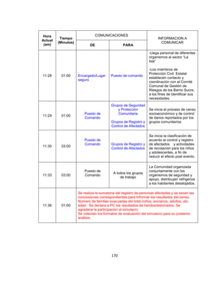 Hora                          COMUNICACIONES
          Tiempo                                                       INFORMACION A
Actual
         (Minutos)                                                       COMUNICAR
 (am)                       DE                   PARA

                                                                 -Llega personal de diferentes
                                                                 organismos al sector “La
                                                                 Isla”

                                                                 -Los miembros de
                     .
                                                                 Protección Civil Estatal
11:28     01:00      Encargado/Lugar     Puesto de comando
                                                                 establecen contacto y
                     seguro
                                                                 coordinación con el Comité
                                                                 Comunal de Gestión de
                                                                 Riesgos de los Barrio Sucre,
                                                                 a los fines de identificar sus
                                                                 necesidades.
                                         Grupos de Seguridad
                                             y Protección        Se inicia el proceso de censo
                         Puesto de           Comunitaria         socioeconómico y de control
11:29     01:00
                         Comando                                 de danos reportados por los
                                         Grupos de Registro y    grupos comunitarios
                                         Control de Afectados

                                                                 Se inicia la clasificación de
                         Puesto de                               acuerdo al control y registro
                         Comando         Grupos de Registro y    de afectados y actividades
11:30     03:00
                                         Control de Afectados    de recreación para los niños
                                                                 y adolescentes, a fin de
                                                                 reducir el efecto post evento.

                                                                 La Comunidad organizada
                         Puesto de                               conjuntamente con los
                                           A todos los grupos
11:33     03:00          Comando                                 organismos de seguridad y
                                               de trabajo
                                                                 apoyo, distribuyen refrigerios
                                                                 a los habitantes desalojados.

                     Se realiza la sumatoria del registro de personas afectadas y se sacan las
                     conclusiones correspondientes para Informar los resultados del censo,
                     Numero de familias evacuadas del total.(niños, ancianos, adultos, etc,
11:36     01:00      edad. Se declara a PC los resultados de heridos/lesionados. Se
                     agradece la participación al simulacro
                     Se colectan los formatos de evaluación del simulacro para su posterior
                     análisis.




                                          170
 