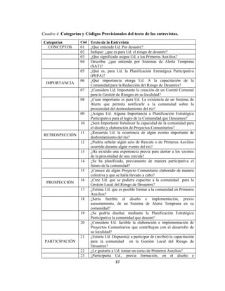 Cuadro 4. Categorías y Códigos Provisionales del texto de las entrevistas.
 Categorías          Cód   Texto de la Entrevista
   CONCEPTOS         01    ¿Que entiende Ud. Por desastre?
                     02    Indique: ¿que es para Ud. el riesgo de desastre?
                     03    ¿Que significado asigna Ud. a los Primeros Auxilios?
                     04    Describa: ¿que entiende por Sistemas de Alerta Temprana
                           (SAT)?
                     05    ¿Qué es, para Ud. la Planificación Estratégica Participativa
                           (PEPA)?
                     06    ¿Qué importancia otorga Ud. A la capacitación de la
  IMPORTANCIA
                           Comunidad para la Reducción del Riesgo de Desastres?
                     07    ¿Considera Ud. Importante la creación de un Comité Comunal
                           para la Gestión de Riesgos en su localidad?
                     08    ¿Cuan importante es para Ud. La existencia de un Sistema de
                           Alerta que permita notificarle a la comunidad sobre la
                           proximidad del desbordamiento del río?
                     09    ¿Asigna Ud. Alguna Importancia a Planificación Estratégica
                           Participativa para el logro de la Comunidad que Deseamos?
                     10    ¿Será Importante fortalecer la capacidad de la comunidad para
                           el diseño y elaboración de Proyectos Comunitarios?
                     11    ¿Recuerda Ud. la ocurrencia de algún evento importante de
 RETROSPECCIÓN
                           desbordamiento del río?
                     12    ¿Podría señalar algún acto de Rescate o de Primeros Auxilios
                           ocurrido durante algún evento del rio?
                     13    ¿Ha existido una experiencia previa para alertar a los vecinos
                           de la proximidad de una crecida?
                     14    ¿Se ha planificado, previamente de manera participativa el
                           futuro de la comunidad?
                     15    ¿Conoce de algún Proyecto Comunitario elaborado de manera
                           colectiva y que se halla llevado a cabo?
                     16    ¿Cree Ud. que se pudiera capacitar a la comunidad para la
  PROSPECCIÓN
                           Gestión Local del Riesgo de Desastres?
                     17    ¿Estima Ud. que es posible formar a la comunidad en Primeros
                           Auxilios?
                     18    ¿Sería factible el diseño e implementación, previo
                           asesoramiento, de un Sistema de Alerta Temprana en su
                           comunidad?
                     19    ¿Se podría diseñar, mediante la Planificación Estratégica
                           Participativa la comunidad que desean?
                     20    ¿Considera Ud. factible la elaboración e implementación de
                           Proyectos Comunitarios que contribuyan con el desarrollo de
                           su localidad?
                     21    ¿Estaría Ud. Dispuest@ a participar de (recibir) la capacitación
 PARTICIPACIÓN             para la comunidad en la Gestión Local del Riesgo de
                           Desastres?
                     22    ¿Le gustaría a Ud. tomar un curso de Primeros Auxilios?
                     23    ¿Participaría Ud., previa formación, en el diseño e
                                          87
 