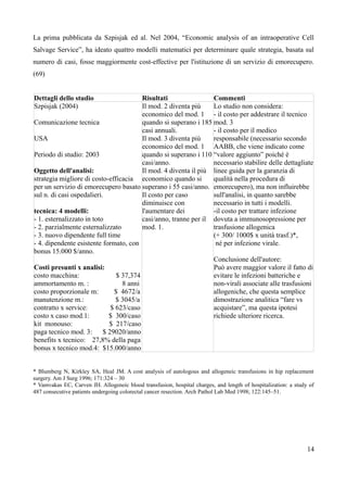 La prima pubblicata da Szpisjak ed al. Nel 2004, “Economic analysis of an intraoperative Cell
Salvage Service”, ha ideato quattro modelli matematici per determinare quale strategia, basata sul
numero di casi, fosse maggiormente cost-effective per l'istituzione di un servizio di emorecupero.
(69)
Dettagli dello studio Risultati Commenti
Szpisjak (2004)
Comunicazione tecnica
USA
Periodo di studio: 2003
Oggetto dell'analisi:
strategia migliore di costo-efficacia
per un servizio di emorecupero basato
sul n. di casi ospedalieri.
tecnica: 4 modelli:
- 1. esternalizzato in toto
- 2. parzialmente esternalizzato
- 3. nuovo dipendente full time
- 4. dipendente esistente formato, con
bonus 15.000 $/anno.
Costi presunti x analisi:
costo macchina: $ 37,374
ammortamento m. : 8 anni
costo proporzionale m: $ 4672/a
manutenzione m.: $ 3045/a
contratto x service: $ 623/caso
costo x caso mod.1: $ 300/caso
kit monouso: $ 217/caso
paga tecnico mod. 3: $ 29020/anno
benefits x tecnico: 27,8% della paga
bonus x tecnico mod.4: $15.000/anno
Il mod. 2 diventa più
economico del mod. 1
quando si superano i 185
casi annuali.
Il mod. 3 diventa più
economico del mod. 1
quando si superano i 110
casi/anno.
Il mod. 4 diventa il più
economico quando si
superano i 55 casi/anno.
Il costo per caso
diminuisce con
l'aumentare dei
casi/anno, tranne per il
mod. 1.
Lo studio non considera:
- il costo per addestrare il tecnico
mod. 3
- il costo per il medico
responsabile (necessario secondo
AABB, che viene indicato come
“valore aggiunto” poiché è
necessario stabilire delle dettagliate
linee guida per la garanzia di
qualità nella procedura di
emorecupero), ma non influirebbe
sull'analisi, in quanto sarebbe
necessario in tutti i modelli.
-il costo per trattare infezione
dovuta a immunosopressione per
trasfusione allogenica
(+ 300/ 1000$ x unità trasf.)*,
né per infezione virale.
Conclusione dell'autore:
Può avere maggior valore il fatto di
evitare le infezioni batteriche e
non-virali associate alle trasfusioni
allogeniche, che questa semplice
dimostrazione analitica “fare vs
acquistare”, ma questa ipotesi
richiede ulteriore ricerca.
* Blumberg N, Kirkley SA, Heal JM. A cost analysis of autologous and allogeneic transfusions in hip replacement
surgery. Am J Surg 1996; 171:324 – 30
* Vamvakas EC, Carven JH. Allogeneic blood transfusion, hospital charges, and length of hospitalization: a study of
487 consecutive patients undergoing colorectal cancer resection. Arch Pathol Lab Med 1998; 122:145–51.
14
 