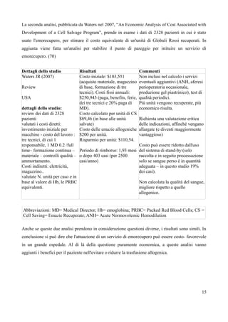 La seconda analisi, pubblicata da Waters nel 2007, “An Economic Analysis of Cost Associated with
Development of a Cell Salvage Program”, prende in esame i dati di 2328 pazienti in cui è stato
usato l'emorecupero, per stimare il costo equivalente di un'unità di Globuli Rossi recuperati. In
aggiunta viene fatta un'analisi per stabilire il punto di pareggio per istituire un servizio di
emorecupero. (70)
Dettagli dello studio Risultati Commenti
Waters JR (2007)
Review
USA
dettagli dello studio:
review dei dati di 2328
pazienti
valutati i costi diretti:
investimento iniziale per
macchine - costo del lavoro :
tre tecnici, di cui 1
responsabile, 1 MD 0.2 /full
time– formazione continua –
materiale – controlli qualità –
ammortamento.
Costi indiretti: elettricità,
magazzino..
valutate N. unità per caso e in
base al valore di Hb, le PRBC
equivalenti.
Costo iniziale: $103,551
(acquisto materiale, magazzino
di base, formazione di tre
tecnici). Costi fissi annuali:
$250,943 (paga, benefits, ferie,
dei tre tecnici e 20% paga di
MD).
Costo calcolato per unità di CS
$89,46 (in base alle unità
salvate)
Costo delle emazie allogeniche
$200 per unità.
Risparmio per unità: $110,54.
Periodo di rimborso: 1,93 mesi
o dopo 403 casi (per 2500
casi/anno)
Non inclusi nel calcolo i servizi
eventuali aggiuntivi (ANH, aferesi
perioperatoria occasionale,
produzione gel piastrinico), test di
qualità periodici.
Più unità vengono recuperate, più
economico risulta.
Richiesta una valutazione critica
delle indicazioni, affinché vengano
allargate (e diventi maggiormente
vantaggioso)
Costo può essere ridotto dall'uso
del sistema di stand-by:(solo
raccolta e in seguito processazione
solo se sangue perso è in quantità
adeguata – in questo studio 19%
dei casi).
Non calcolata la qualità del sangue,
migliore rispetto a quello
allogenico.
Abbreviazioni: MD= Medical Director; Hb= emoglobina; PRBC= Packed Red Blood Cells; CS =
Cell Saving= Emazie Recuperate; ANH= Acute Normovolemic Hemodilution
Anche se queste due analisi prendono in considerazione questioni diverse, i risultati sono simili. In
conclusione si può dire che l'attuazione di un servizio di emorecupero può essere costo- favorevole
in un grande ospedale. Al di là della questione puramente economica, a queste analisi vanno
aggiunti i benefici per il paziente nell'evitare o ridurre la trasfusione allogenica.
15
 