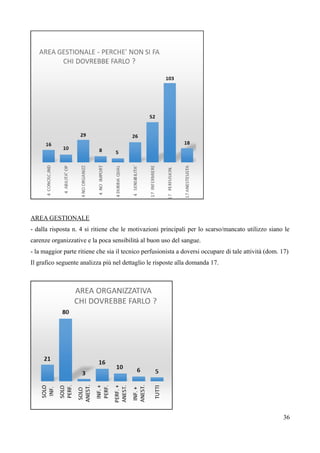 AREA GESTIONALE
- dalla risposta n. 4 si ritiene che le motivazioni principali per lo scarso/mancato utilizzo siano le
carenze organizzative e la poca sensibilità al buon uso del sangue.
- la maggior parte ritiene che sia il tecnico perfusionista a doversi occupare di tale attività (dom. 17)
Il grafico seguente analizza più nel dettaglio le risposte alla domanda 17.
36
 