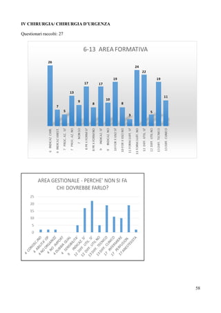 IV CHIRURGIA/ CHIRURGIA D’URGENZA
Questionari raccolti: 27
58
 