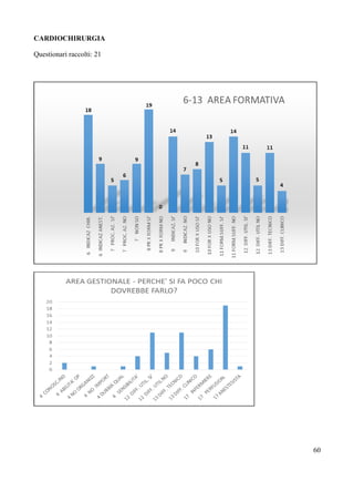 CARDIOCHIRURGIA
Questionari raccolti: 21
60
 