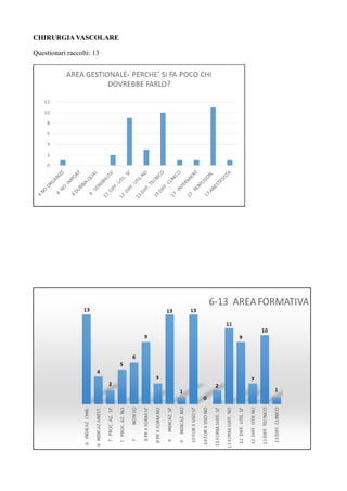 CHIRURGIA VASCOLARE
Questionari raccolti: 13
 