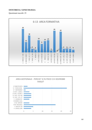 OSTETRICIA / GINECOLOGIA
Questionari raccolti: 25
64
 