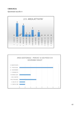 UROLOGIA
Questionari raccolti: 6
65
 