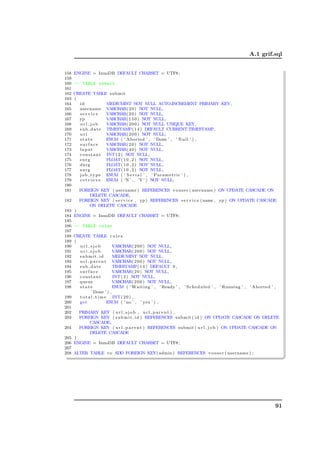 A.1 grif.sql


158   ENGINE = InnoDB DEFAULT CHARSET = UTF8 ;
159
160   -- TABLE submit
161
162   CREATE TABLE submit
163   (
164     id              MEDIUMINT NOT NULL AUTO INCREMENT PRIMARY KEY,
165     username VARCHAR( 2 0 ) NOT NULL,
166     service         VARCHAR( 2 0 ) NOT NULL,
167     yp              VARCHAR( 1 5 0 ) NOT NULL,
168     url job         VARCHAR( 2 0 0 ) NOT NULL UNIQUE KEY,
169     s u b d a t e TIMESTAMP( 1 4 ) DEFAULT CURRENT TIMESTAMP,
170     uri             VARCHAR( 2 0 0 ) NOT NULL,
171     state           ENUM ( ’ Aborted ’ , ’ Done ’ , ’ N u l l ’ ) ,
172     surface         VARCHAR( 2 0 ) NOT NULL,
173     lnput           VARCHAR( 4 0 ) NOT NULL,
174     c o n s t a n t INT ( 2 ) NOT NULL,
175     enrg            FLOAT( 1 0 , 2 ) NOT NULL,
176     dnrg            FLOAT( 1 0 , 2 ) NOT NULL,
177     nnrg            FLOAT( 1 0 , 2 ) NOT NULL,
178     j o b t y p e ENUM ( ’ S e r i a l ’ , ’ P a r a m e t r i c ’ ) ,
179     r e t r i e v e ENUM ( ’N ’ , ’Y ’ ) NOT NULL,
180
181     FOREIGN KEY ( username ) REFERENCES v o u s e r ( username ) ON UPDATE CASCADE ON
            DELETE CASCADE,
182     FOREIGN KEY ( s e r v i c e , yp ) REFERENCES s e r v i c e ( name , yp ) ON UPDATE CASCADE
            ON DELETE CASCADE
183   )
184   ENGINE = InnoDB DEFAULT CHARSET = UTF8 ;
185
186   -- TABLE rules
187
188 CREATE TABLE r u l e s
189 (
190   url sjob             VARCHAR( 2 0 0 ) NOT NULL,
191   uri sjob             VARCHAR( 2 0 0 ) NOT NULL,
192   submit id            MEDIUMINT NOT NULL,
193   u r l p a r e n t VARCHAR( 2 0 0 ) NOT NULL,
194   sub date             TIMESTAMP( 1 4 ) DEFAULT 0 ,
195   surface              VARCHAR( 2 0 ) NOT NULL,
196   constant             INT ( 2 ) NOT NULL,
197   queue                VARCHAR( 2 0 0 ) NOT NULL,
198   state                ENUM ( ’ Waiting ’ , ’ Ready ’ , ’ S c h e d u l e d ’ , ’ Running ’ , ’ Aborted ’ ,
              ’ Done ’ ) ,
199   t o t a l t i m e INT ( 2 0 ) ,
200   get              ENUM ( ’ no ’ , ’ y e s ’ ) ,
201
202   PRIMARY KEY ( u r l s j o b , u r l p a r e n t ) ,
203   FOREIGN KEY ( s u b m i t i d ) REFERENCES submit ( i d ) ON UPDATE CASCADE ON DELETE
             CASCADE,
204   FOREIGN KEY ( u r l p a r e n t ) REFERENCES submit ( u r l j o b ) ON UPDATE CASCADE ON
             DELETE CASCADE
205 )
206 ENGINE = InnoDB DEFAULT CHARSET = UTF8 ;
207

                                                                                                                  ✆
                                                                                                                  ✠
208 ALTER TABLE vo ADD FOREIGN KEY( admin ) REFERENCES v o u s e r ( username ) ;




                                                                                                            91
 