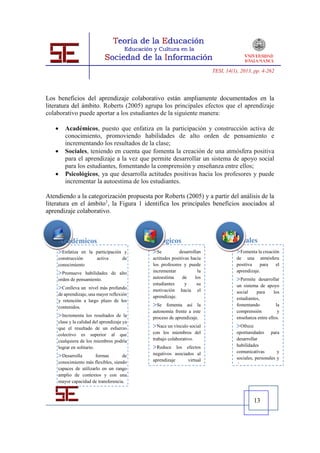 TESI, 14(1), 2013, pp. 4-262




Los beneficios del aprendizaje colaborativo están ampliamente documentados en la
literatura del ámbito. Roberts (2005) agrupa los principales efectos que el aprendizaje
colaborativo puede aportar a los estudiantes de la siguiente manera:

       Académicos, puesto que enfatiza en la participación y construcción activa de
        conocimiento, promoviendo habilidades de alto orden de pensamiento e
        incrementando los resultados de la clase;
       Sociales, teniendo en cuenta que fomenta la creación de una atmósfera positiva
        para el aprendizaje a la vez que permite desarrollar un sistema de apoyo social
        para los estudiantes, fomentando la comprensión y enseñanza entre ellos;
       Psicológicos, ya que desarrolla actitudes positivas hacia los profesores y puede
        incrementar la autoestima de los estudiantes.

Atendiendo a la categorización propuesta por Roberts (2005) y a partir del análisis de la
literatura en el ámbito1, la Figura 1 identifica los principales beneficios asociados al
aprendizaje colaborativo.



       Académicos                           Psicológicos                           Sociales
     Enfatiza en la participación y            Se          desarrollan               Fomenta la creación
    construcción     activa       de           actitudes positivas hacia              de una atmósfera
    conocimiento                               los profesores y puede                 positiva    para el
     Promueve   habilidades de alto           incrementar            la              aprendizaje.
    orden de pensamiento.                      autoestima      de    los               Permite  desarrollar
                                               estudiantes      y     su
     Conlleva un   nivel más profundo         motivación hacia el
                                                                                      un sistema de apoyo
    de aprendizaje, una mayor reflexión                                               social    para     los
                                               aprendizaje.                           estudiantes,
    y retención a largo plazo de los
    contenidos.                                 Se  fomenta así la                   fomentando          la
                                               autonomía frente a este                comprensión          y
     Incrementa    los resultados de la       proceso de aprendizaje.                enseñanza entre ellos.
    clase y la calidad del aprendizaje ya
    que el resultado de un esfuerzo             Nace un vínculo social                Ofrece
    colectivo es superior al que               con los miembros del                   oportunidades para
    cualquiera de los miembros podría          trabajo colaborativo.                  desarrollar
    lograr en solitario.                        Reduce    los efectos                habilidades
                                                                                      comunicativas        y
     Desarrolla       formas       de         negativos asociados al
                                                                                      sociales, personales y
    conocimiento más flexibles, siendo         aprendizaje      virtual
                                               (soledad, etc.).                       de grupo.
    capaces de utilizarlo en un rango
    amplio de contextos y con una
    mayor capacidad de transferencia.



                                                                                                 13
 