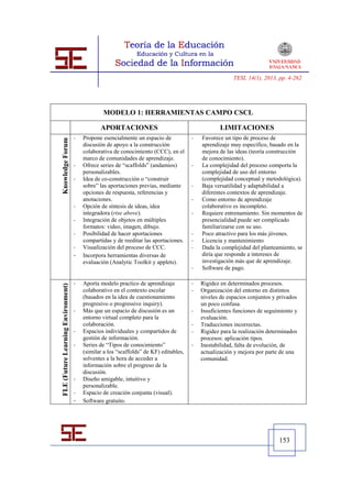 TESI, 14(1), 2013, pp. 4-262




                                                MODELO 1: HERRAMIENTAS CAMPO CSCL

                                               APORTACIONES                                        LIMITACIONES
                                    -   Propone esencialmente un espacio de            -   Favorece un tipo de proceso de
Knowledge Forum




                                        discusión de apoyo a la construcción             aprendizaje muy específico, basado en la
                                        colaborativa de conocimiento (CCC), en el          mejora de las ideas (teoría construcción
                                        marco de comunidades de aprendizaje.               de conocimiento).
                                    -   Ofrece series de “scaffolds” (andamios)        -   La complejidad del proceso comporta la
                                        personalizables.                                   complejidad de uso del entorno
                                    -   Idea de co-construcción o “construir              (complejidad conceptual y metodológica).
                                        sobre” las aportaciones previas, mediante      -   Baja versatilidad y adaptabilidad a
                                        opciones de respuesta, referencias y               diferentes contextos de aprendizaje.
                                        anotaciones.                                   -   Como entorno de aprendizaje
                                    -   Opción de síntesis de ideas, idea                 colaborativo es incompleto.
                                        integradora (rise above).                      -   Requiere entrenamiento. Sin momentos de
                                    -   Integración de objetos en múltiples               presencialidad puede ser complicado
                                        formatos: video, imagen, dibujo.                   familiarizarse con su uso.
                                    -   Posibilidad de hacer aportaciones              -   Poco atractivo para los más jóvenes.
                                        compartidas y de reeditar las aportaciones.    -   Licencia y mantenimiento
                                    -   Visualización del proceso de CCC.             -   Dada la complejidad del planteamiento, se
                                    -   Incorpora herramientas diversas de                 diría que responde a intereses de
                                        evaluación (Analytic Toolkit y applets).          investigación más que de aprendizaje.
                                                                                       -   Software de pago.

                                    -   Aporta modelo practico de aprendizaje          -   Rigidez en determinados procesos.
FLE (Future Learning Environment)




                                        colaborativo en el contexto escolar            -   Organización del entorno en distintos
                                        (basados en la idea de cuestionamiento             niveles de espacios conjuntos y privados
                                        progresivo o progressive inquiry).                 un poco confusa.
                                    -   Más que un espacio de discusión es un        -   Insuficientes funciones de seguimiento y
                                        entorno virtual completo para la                   evaluación.
                                        colaboración.                                  -   Traducciones incorrectas.
                                    -   Espacios individuales y compartidos de         -   Rigidez para la realización determinados
                                        gestión de información.                          procesos: aplicación tipos.
                                    -   Series de “Tipos de conocimiento”              -   Inestabilidad, falta de evolución, de
                                        (similar a los “scaffolds” de KF) editables,       actualización y mejora por parte de una
                                        solventes a la hora de acceder a                   comunidad.
                                        información sobre el progreso de la
                                        discusión.
                                    -   Diseño amigable, intuitivo y
                                        personalizable.
                                    -   Espacio de creación conjunta (visual).
                                    -   Software gratuito.




                                                                                                                            153
 