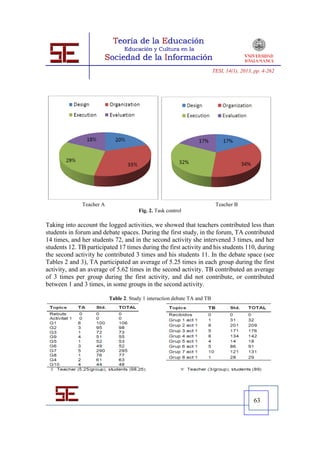 TESI, 14(1), 2013, pp. 4-262




              Teacher A                                                    Teacher B
                                       Fig. 2. Task control

Taking into account the logged activities, we showed that teachers contributed less than
students in forum and debate spaces. During the first study, in the forum, TA contributed
14 times, and her students 72, and in the second activity she intervened 3 times, and her
students 12. TB participated 17 times during the first activity and his students 110, during
the second activity he contributed 3 times and his students 11. In the debate space (see
Tables 2 and 3), TA participated an average of 5.25 times in each group during the first
activity, and an average of 5.62 times in the second activity. TB contributed an average
of 3 times per group during the first activity, and did not contribute, or contributed
between 1 and 3 times, in some groups in the second activity.

                          Table 2. Study 1 interaction debate TA and TB




                                                                                            63
 
