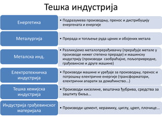 Тешка индустрија
• Подразумева производњу, пренос и дистрибуцију
енергената и енергијеЕнергетика
• Прерада и топљење руда црних и обојених металаМеталургија
• Разликујемо металопрерађивачку (прерађује метале у
производе нижег степена прераде) и машинску
индустрију (производи саобраћајне, пољопривредне,
грађевинске и друге машине)
Металска инд.
• Производи машине и уређаје за производњу, пренос и
потрошњу електричне енергије (трансформатори,
електрични апарати за домаћинство...)
Електротехничка
индустрија
• Производи киселине, вештачка ђубрива, средства за
заштиту биља...
Тешка хемијска
индустрија
• Производи цемент, керамику, циглу, цреп, плочице...
Индустрија грађевинског
материјала
 