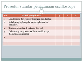 Prosedur standar penggunaan oscilloscope
No

Aspek yang dinilai

1

Oscilloscope dan sumber tegangan dihidupkan

2

Kabel penghugbung dai sambungkan antar
keduanya

3

Tegangan sumber di naikkan dari nol

4

Gelombang yang tertera dilayar oscilloscope
diamati dan digambar

5

3

2

1

 