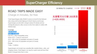 SuperCharger Efficiency
英里
充滿電可以行駛 265英里
(=426.4KM)

 