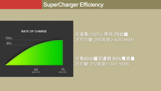 SuperCharger Efficiency

充滿電(100%) 需時 75分鐘
才可行駛 265英里(=426.4KM)

充電40分鐘可達到 80%電容量
可行駛 212英里(=341.1KM)

 