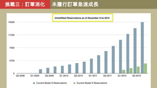 挑戰三：訂單消化

未履行訂單急速成長

 