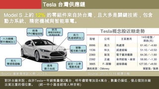Tesla 台灣供應鏈
Model S 上約 12% 的零組件來自於台灣，且大多是關鍵技術，包含
動力系統、精密機械與智能車電。

Source :創新發現誌30期, 2013.6.

Source : 2013.10.15 經濟日報

對於台廠來說，由於Tesla一年銷售量僅2萬台，明年儘管增加至4萬台，數量仍偏低，僅占個別台廠
出貨比重的個位數。 (統一中小基金經理人林世彬)

 