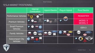TESLA MARKET POSITIONING
POSITIONING
Internal
Combustion
Hybrid Electric Plug-in Hybrid Pure Electric
Performance Vehicles ROADSTER
Premium Vehicles
MODEL S
MODEL X
Small Premium
Vehicles
GEN 3
Family Vehicles
Subcompact City
Vehicles
SOURCE:TESLA 14
 