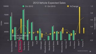 2013 Vehicle Expected Sales
IncreaseinSales
-0,3
0
0,3
0,6
0,9
1,2
Unites
0
25000
50000
75000
100000
GeneralMotors
Chrysler
TeslaMotors
ToyotaMotor
HondaMotor
Nissan
Audi
Volkswagen
MitsubishiMotor
MazdaMotor
HyundaiMotor
BMW
Mercedes-Benz
VolvoCars
Subaru
KiaMotors
Jaguar
Porsche
Oct 2012 Oct 2013 %Change
%64 INCREASED
SHARE
SOURCE:AUTODATA
18
 