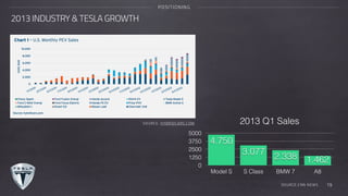 2013 INDUSTRY & TESLA GROWTH
POSITIONING
2013 Q1 Sales
0
1250
2500
3750
5000
Model S S Class BMW 7 A8
1.4622.338
3.077
4.750
SOURCE:CNN NEWS
SOURCE: HYBRIDCARS.COM
19
 
