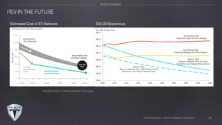 PEV IN THE FUTURE
POSITIONING
SOURCE:Electric Vehicle Market Forecasts 21
Estimated Cost of EV Batteries
SOURCE:Electric Vehicle Market Forecasts
EIA Oil Scenerious
 