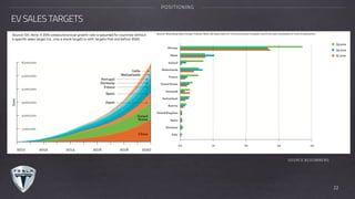 EV SALES TARGETS
POSITIONING
SOURCE:BLOOMBERG
22
 