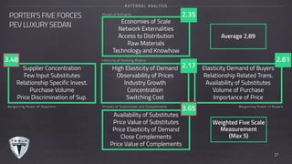 PORTER’S FIVE FORCES
PEV LUXURY SEDAN
EXTERNAL ANALYSIS
Economies of Scale
Network Externalities
Access to Distribution
Raw Materials
Technology and Knowhow
High Elasticity of Demand
Observability of Prices
Industry Growth
Concentration
Switching Cost
Availability of Substitutes
Price Value of Substitutes
Price Elasticity of Demand
Close Complements
Price Value of Complements
Elasticity Demand of Buyers
Relationship Related Trans.
Availability of Substitutes
Volume of Purchase
Importance of Price
Supplier Concentration
Few Input Substitutes
Relationship Specific Invest.
Purchase Volume
Price Discrimination of Sup.
2.17
2.35
3.65
3.48 2.81
Weighted Five Scale
Measurement 
(Max 5)
27
Average 2,89
Threat of Entrants
Intensity of Existing Rivalry
Bargaining Power of Suppliers Bargaining Power of BuyersThreats of Substitutes and Complements
 