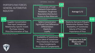 PORTER’S FIVE FORCES
GENERAL AUTOMOTIVE
INDUSTRY
EXTERNAL ANALYSIS
Economies of Scale
Network Externalities
Retaliation, Toughness
Reputation,Distribution
Access to Raw Materials
Sellers Concentration
Significant Cost Differences
Differentiation
Elasticity
Loyalty
Availability of Substitutes
Price Value of Substitutes
Price Elasticity of Demand
Close Complements
Price Value of Complements
Elasticity Demand of Buyers
Relationship Related Trans.
Availability of Substitutes
Volume of Purchase
Importance of Price
Supplier Concentration
Few Input Substitutes
Relationship Specific Invest.
Purchase Volume
Price Discrimination of Sup.
4.10
4.47
4.38
2.14 3.53
Weighted Five Scale
Measurement 
(Max 5)
28
Average 3,72
Threat of Entrants
Intensity of Existing Rivalry
Bargaining Power of Suppliers Bargaining Power of BuyersThreats of Substitutes and Complements
 