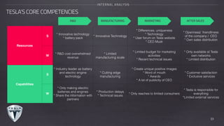 TESLA’S CORE COMPETENCIES
INTERNAL ANALYSIS
Resources
S
* Innovative technology
* battery pack
* Innovative Technology
* Differences, uniqueness
* Technology
* User forum on Tesla website
* CEO Musk
* Openness/  friendliness
of the company /  CEO
* Own sales distribution
W
* R&D cost overwhelmed
revenue
* Limited
manufacturing scale
* Limited budget for marketing
activities
* Recent technical issues
* Only available at Tesla
own networks
* Limited distribution
Capabilities
S
* Industry leader as battery
and electric engine
technology
* Cutting edge
manufacturing
* Create unique positive images
* Word of mouth
* Awards
* A lot of publicity of CEO
* Customer satisfaction
* Exclusive services
W
* Only making electric
batteries and engines
* Share the information with
partners
* Production delays
* Technical issues
* Only reaches to limited consumers
* Tesla is responsible for
everything
*Limited external services
R&D MANUFACTURING MARKETING AFTER SALES
33
 