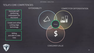 TESLA’S CORE COMPETENCIES
INTERNAL ANALYSIS
Generate self-
reinforcing
enthusiasm for
the brand
Create and utilize
cutting edge
technology
Willing
and able to take
risks
EXTENDABILITY COMPETITOR DIFFERENTIATION
$
CONSUMER VALUE
TESLA
35
 