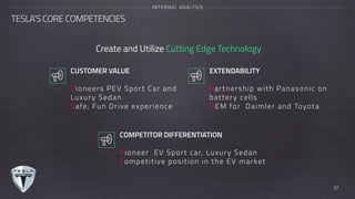 CUSTOMER VALUE
Pioneers PEV Sport Car and
Luxury Sedan
Safe, Fun Drive experience
EXTENDABILITY
Partnership with Panasonic on
battery cells
OEM for Daimler and Toyota
COMPETITOR DIFFERENTIATION
Pioneer EV Sport car, Luxury Sedan
Competitive position in the EV market
Create and Utilize Cutting Edge Technology
TESLA’S CORE COMPETENCIES
INTERNAL ANALYSIS
37
 