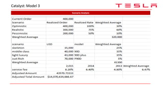 Catalyst: Model 3
Scenario Analysis
 