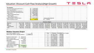 Valuation: Discount Cash Flow Analysis(High Growth)
All numbers in thousands
 