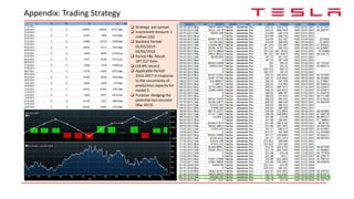 Appendix: Trading Strategy
 Strategy: put spread
 Investment Amount: 1
million USD
 Backtest Period:
01/02/2015-
02/02/2016
 Period P&L Result:
187,527 Gain
 (18.8% return)
 Applicable Period:
2016-2017 in response
to the uncertainty of
production capacity for
model 3
 Purpose: Hedging the
potential loss occured
(like 2015)
 