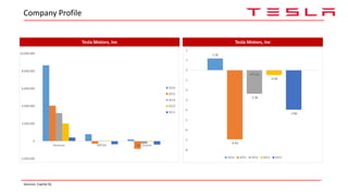 -2,000,000
0
2,000,000
4,000,000
6,000,000
8,000,000
10,000,000
Revenue EBITDA Net Income
2016
2015
2014
2013
2012
Tesla Motors, Inc
Company Profile
1.18
-6.93
-2.36
-0.48
-3.96
-8
-7
-6
-5
-4
-3
-2
-1
0
1
2
EPS ($)
2016 2015 2014 2013 2012
Tesla Motors, Inc
Sources: Capital IQ
 