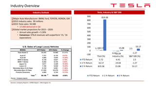 Industry Overview
Industry Outlook
Major Auto Manufacturer: BMW, Ford, TOYOTA, HONDA, GM
2015 Industry sales: 90 millions
2015 Tesla sales: 50,580
• 17,400 delivered in Q4
Global market projections for 2015 – 2020:
• Annual sales growth = 5.26%
• Consensus: $TSLA revenues will outperform ’15, ’16
expectations
Sources: Company Reports | KPMG Report | Morningstar Inc.
TSLA (%) Industry (%) S&P 500 (%)
YTD Return 5.72 -6.41 2.5
1 Yr Return 16.17 -19.04 -1.27
5 Yr Return 819.38 15.08 53.17
5.72
-6.41
2.516.17
-19.04 -1.27
819.38
15.08
53.17
-100
0
100
200
300
400
500
600
700
800
900
YTD Return 1 Yr Return 5 Yr Return
Tesla, Industry & S&P 500
 