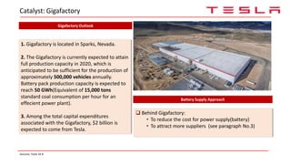 Catalyst: Gigafactory
Gigafactory Outlook
1. Gigafactory is located in Sparks, Nevada.
2. The Gigafactory is currently expected to attain
full production capacity in 2020, which is
anticipated to be sufficient for the production of
approximately 500,000 vehicles annually.
Battery pack production capacity is expected to
reach 50 GWh(Equivalent of 15,000 tons
standard coal consumption per hour for an
effecient power plant).
3. Among the total capital expenditures
associated with the Gigafactory, $2 billion is
expected to come from Tesla.
Battery Supply Approach
 Behind Gigafactory:
• To reduce the cost for power supply(battery)
• To attract more suppliers (see paragraph No.3)
Sources: Tesla 10-K
 