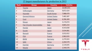 4
Rank Group Country Vehicles
1 Toyota Japan 10,083,831
2 Volkswagen Germany 9,872,424
3 Hyundai South Korea 7,988,479
4 General Motors United States 7,485,587
5 Ford United States 6,396,369
6 Nissan Japan 5,170,074
7 Fiat Chrysler Automobiles Italy 4,865,233
8 Honda Japan 4,543,838
9 Suzuki Japan 3,034,081
10 Renault France 3,032,652
11 PSA France 2,982,035
12 BMW Germany 2,279,503
13 SAIC China 2,260,579
14 Daimler Germany 2,134,645
15 Mazda Japan 1,540,576
15 largest manufacturers by production in 2015
 