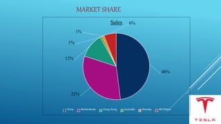 MARKET SHARE
48%
32%
12%
1%
1%
6%Sales
China Netherlands Hong Kong Australia Norway All Others
 