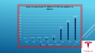 8
14.74 111.94 116.74 204.24
413.26
2013.5
3198.36
4046.03
0
500
1000
1500
2000
2500
3000
3500
4000
4500
2008 2009 2010 2011 2012 2013 2014 2015
Tesla's revenue from FY 2008 to FY 2015 (in million U.S.
dollars)
Series 1 Column1 Column2
 