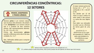 PRIMOS, SEMIPRIMOS
E PRIMOS GÊMEOS
Número primo é um número natural
que só possui dois divisores: ele próprio
e um. Semiprimo é um número natural
que é o produto de dois números
primos, não necessariamente distintos.
Ex.: 35 = 3.5 e 25 = 5.5
Primos são denominados gêmeos
quando a diferença entre eles é de duas
unidades. Ex.: 5 e 7
Obs.: Definições válidas para o conjunto
dos Naturais.
O maior número primo de
Fermat (Fn = 22^𝑛
+1 )
conhecido é F4 = 65.537
(n=4).
Sua divisão por 12 dá
resto 5 o que o coloca no
setor (seta) 5 dos primos
e a soma dos seus dígitos
é 8.
Para saber sua colocação
no setor usa-se a fórmula
do termo geral de uma
PA:
an=a1+(n-1).r =>
65537=5+(n-1).12 o que
dá a posição (n) = 5462 no
setor, que também é a
circunferência a que
pertence.
Setores onde se localizam os primos com exceção do 2 e 3.
O 1, embora esteja no setor dos primos, não é primo, porque ele tem apenas um divisor que é ele mesmo.
10
 