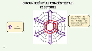 Os múltiplos de 2
formam um hexágono
não fechado com
crescimento no sentido
horário (espiral).
2X
Tabuada do 2
11
 