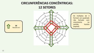 Os múltiplos de 3
formam um quadrado
não fechado com
crescimento no
sentido horário
(espiral).3X
Tabuada do 3
12
 