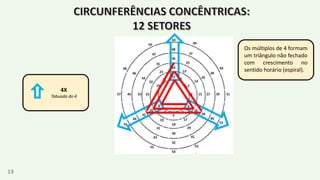 Os múltiplos de 4 formam
um triângulo não fechado
com crescimento no
sentido horário (espiral).
4X
Tabuada do 4
13
 