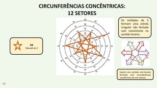 Os múltiplos de 5
formam uma estrela
irregular não fechada
com crescimento no
sentido horário.
5X
Tabuada do 5
14
Espiral com sentido anti-horário
formada com circunferências
concêntricas de seis setores.
 