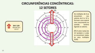 6X E 12X
Tabuada do 6
e do 12
Os múltiplos de 6 se
encontram nos
setores do 6 e 12 e
formam uma espiral
com crescimento no
sentido horário
ligando os valores.
(*) O setor (seta) do
12 também é onde
se encontram todos
os seus múltiplos
(12X).
(*)
15
 