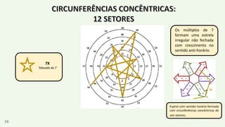 7X
Tabuada do 7
Os múltiplos de 7
formam uma estrela
irregular não fechada
com crescimento no
sentido anti-horário.
16
Espiral com sentido horário formada
com circunferências concêntricas de
seis setores.
 
