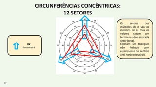 8X
Tabuada do 8
Os setores dos
múltiplos de 8 são os
mesmos do 4, mas os
valores saltam um
termo na série em cada
setor (seta).
Formam um triângulo
não fechado com
crescimento no sentido
anti-horário (espiral).
17
 